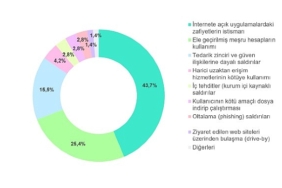 internete-acik-uygulamalardaki-zafiyetler-ve-tedarik-zinciri-baglantili-saldirilar-baslica-saldiri-vektorleri-arasindaki-yerini-guclendiriyor.jpg