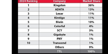 trendforcea-gore-kingston-2024-yilinda-kanal-ssd-sevkiyatlarinda-liderligini-korudu.jpg